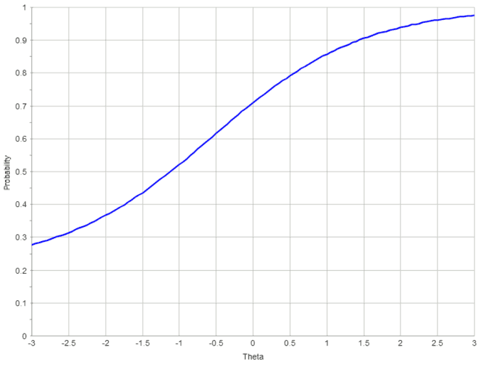 Dichotomous-IRF-from-FastTest